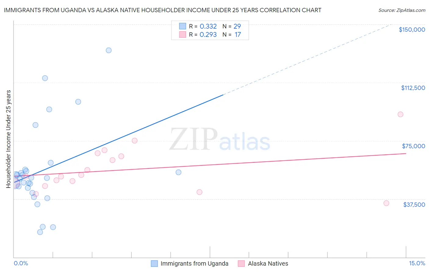 Immigrants from Uganda vs Alaska Native Householder Income Under 25 years