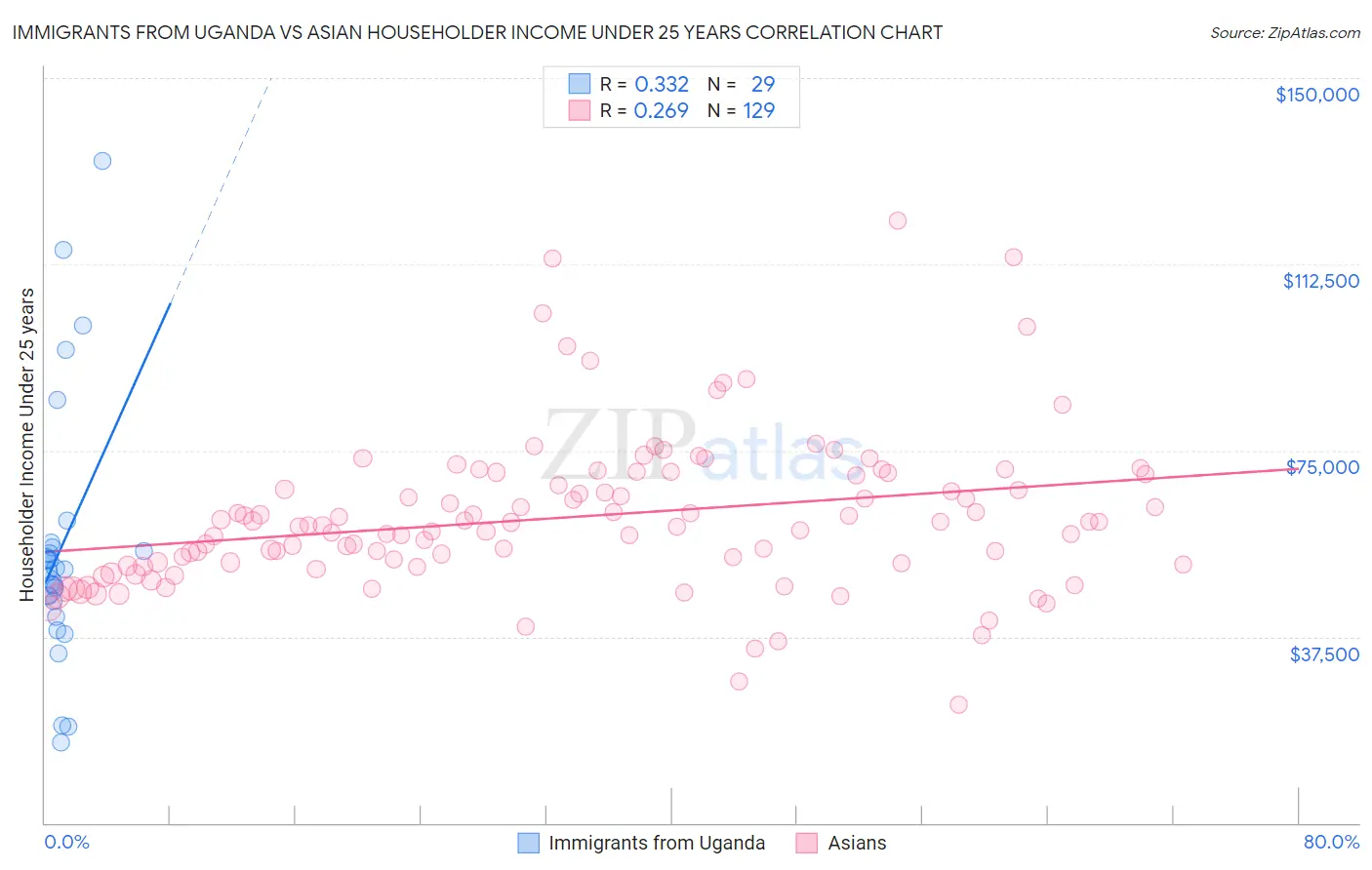 Immigrants from Uganda vs Asian Householder Income Under 25 years