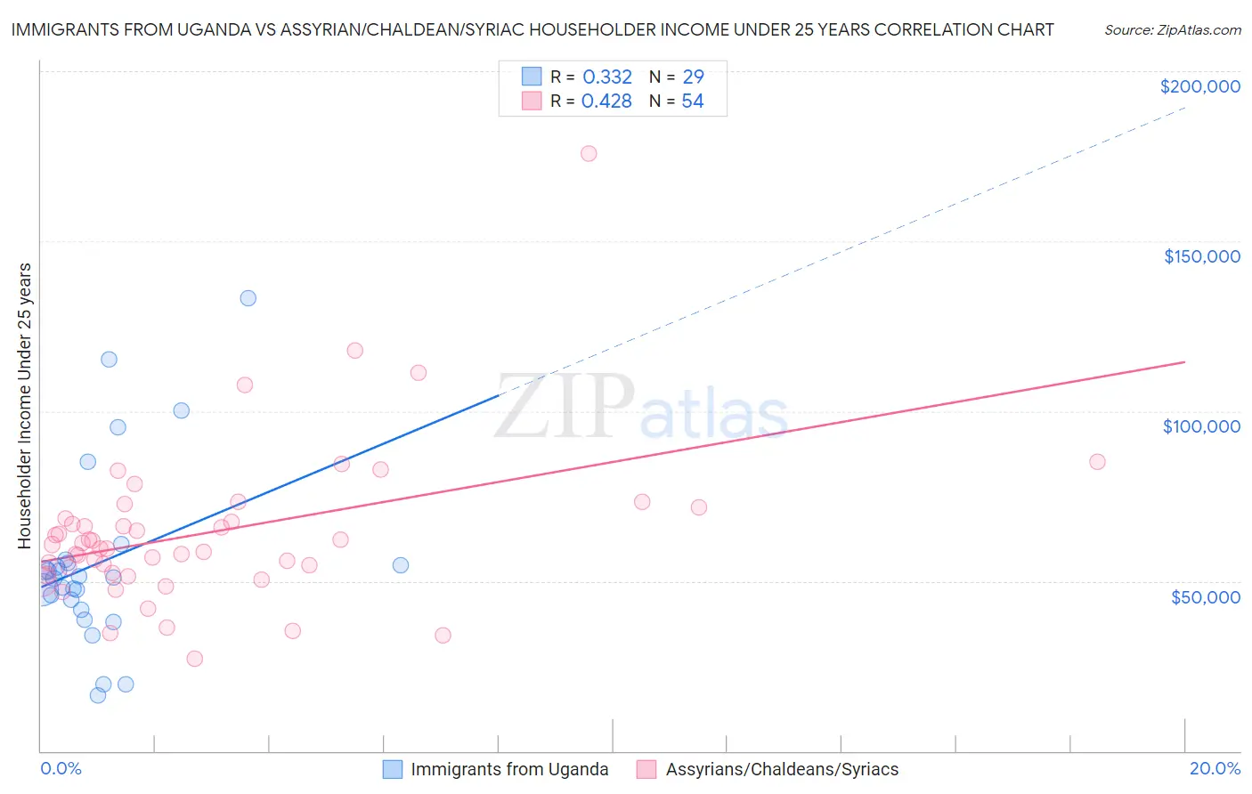 Immigrants from Uganda vs Assyrian/Chaldean/Syriac Householder Income Under 25 years