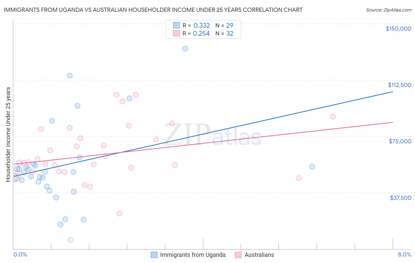 Immigrants from Uganda vs Australian Householder Income Under 25 years