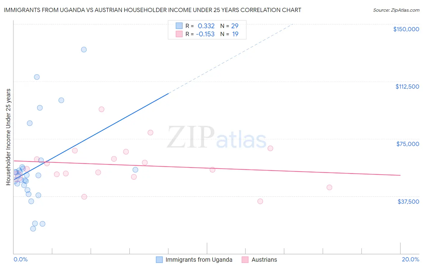 Immigrants from Uganda vs Austrian Householder Income Under 25 years