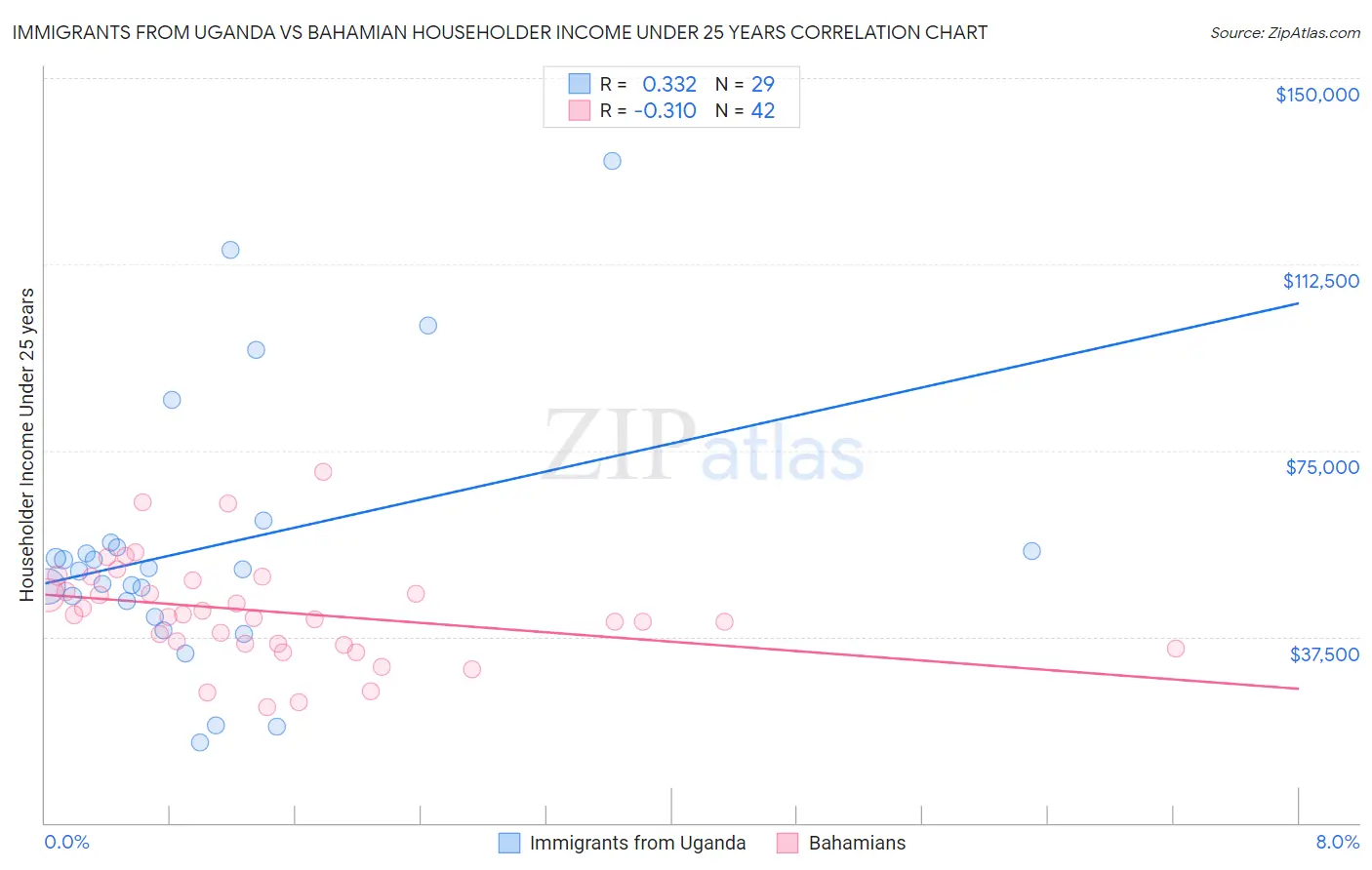 Immigrants from Uganda vs Bahamian Householder Income Under 25 years