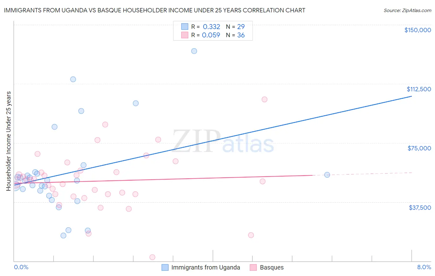 Immigrants from Uganda vs Basque Householder Income Under 25 years