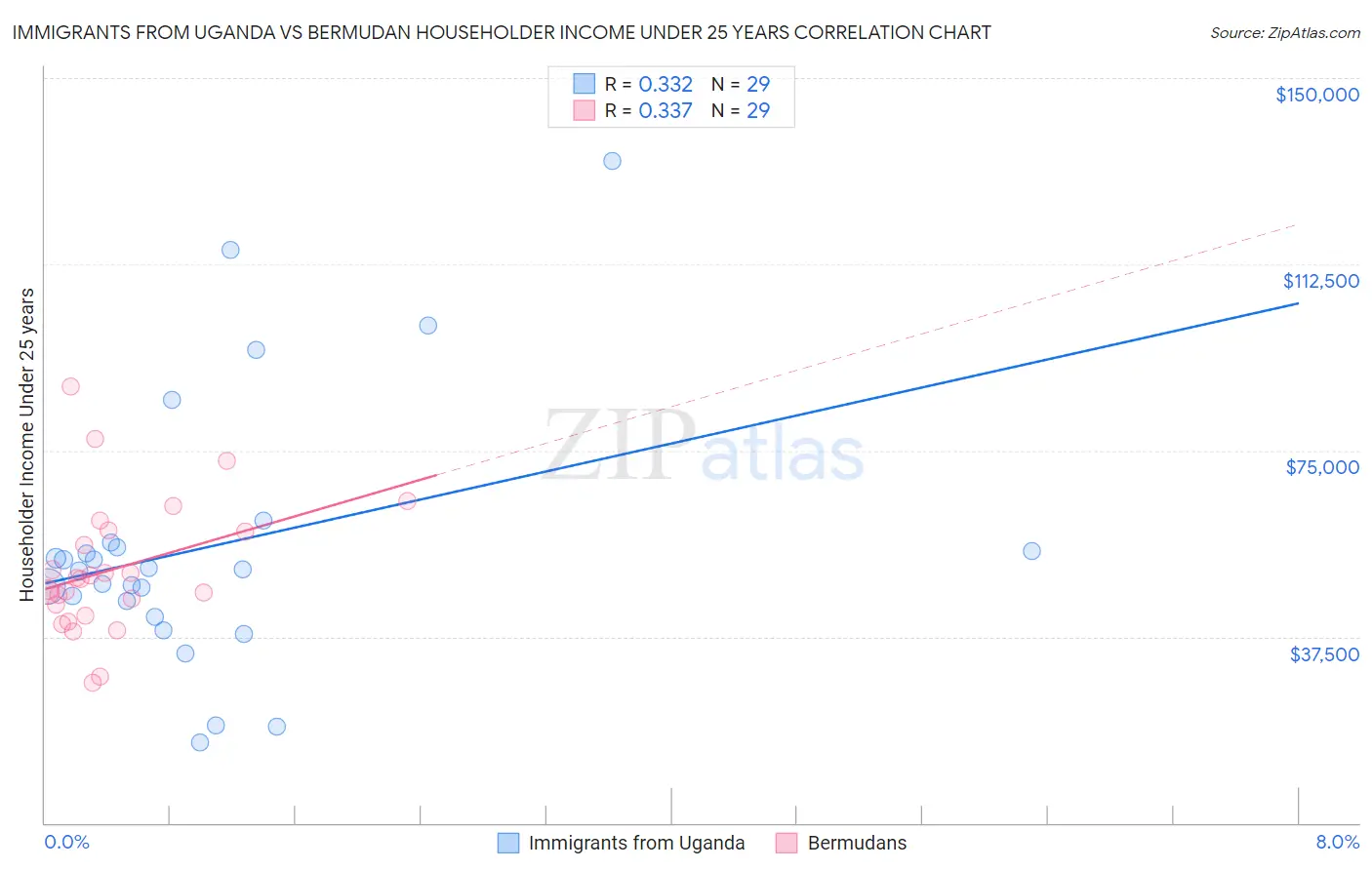 Immigrants from Uganda vs Bermudan Householder Income Under 25 years