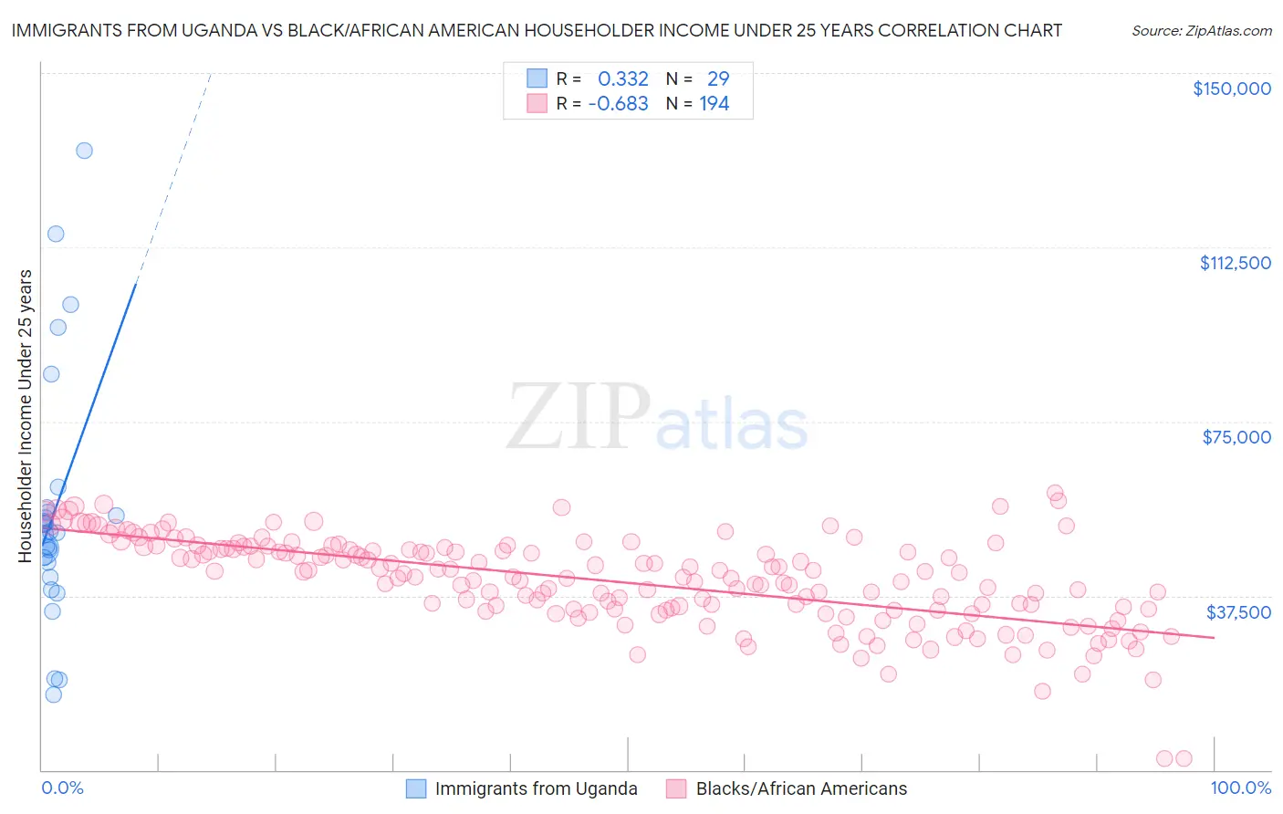 Immigrants from Uganda vs Black/African American Householder Income Under 25 years