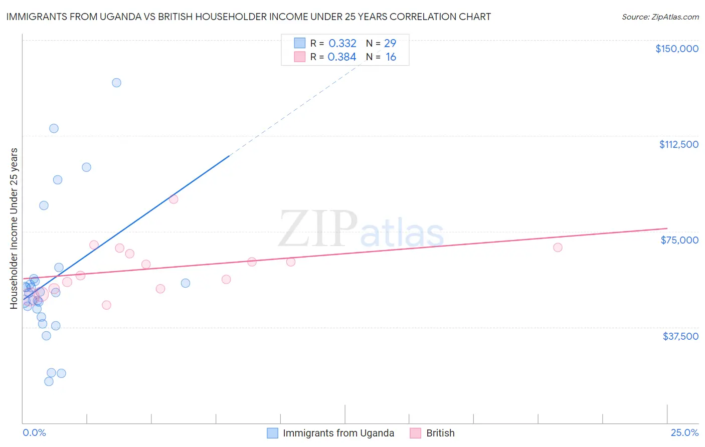 Immigrants from Uganda vs British Householder Income Under 25 years