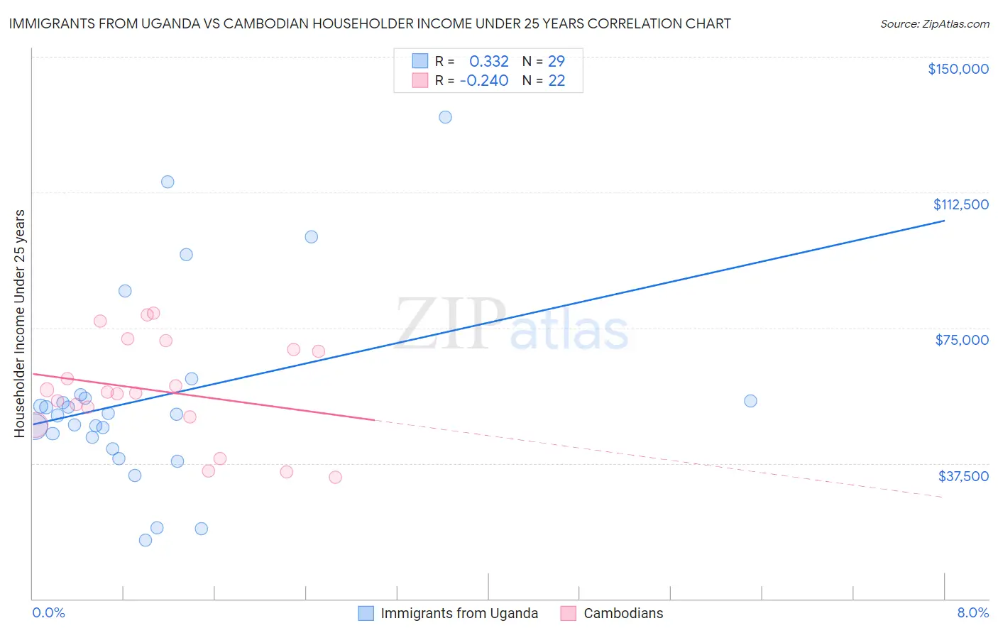 Immigrants from Uganda vs Cambodian Householder Income Under 25 years