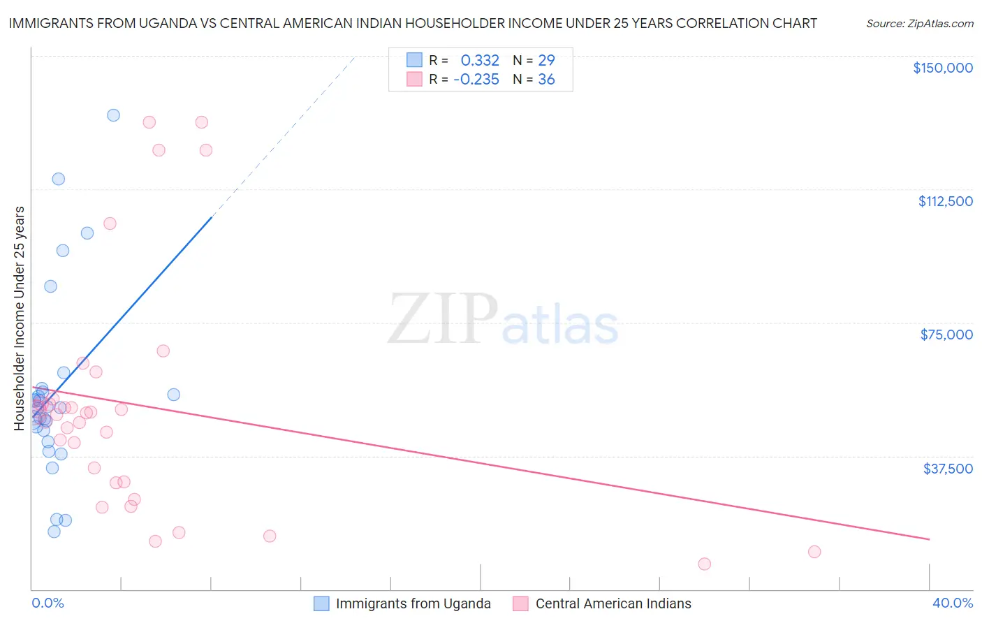 Immigrants from Uganda vs Central American Indian Householder Income Under 25 years