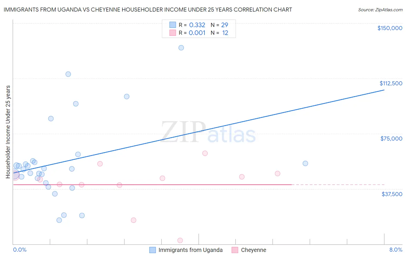 Immigrants from Uganda vs Cheyenne Householder Income Under 25 years