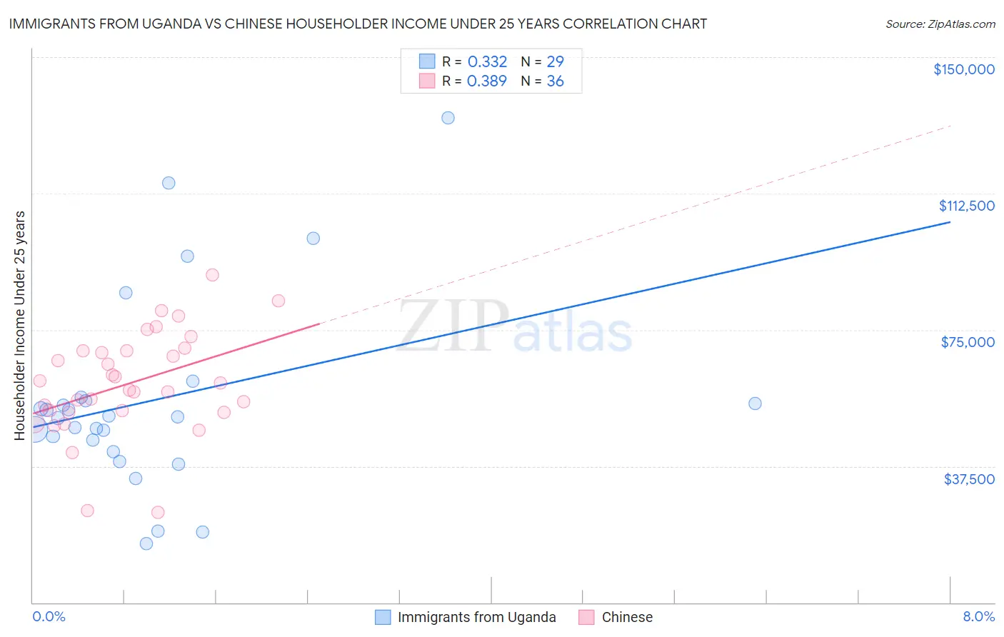 Immigrants from Uganda vs Chinese Householder Income Under 25 years