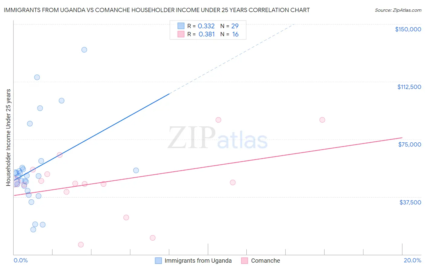 Immigrants from Uganda vs Comanche Householder Income Under 25 years