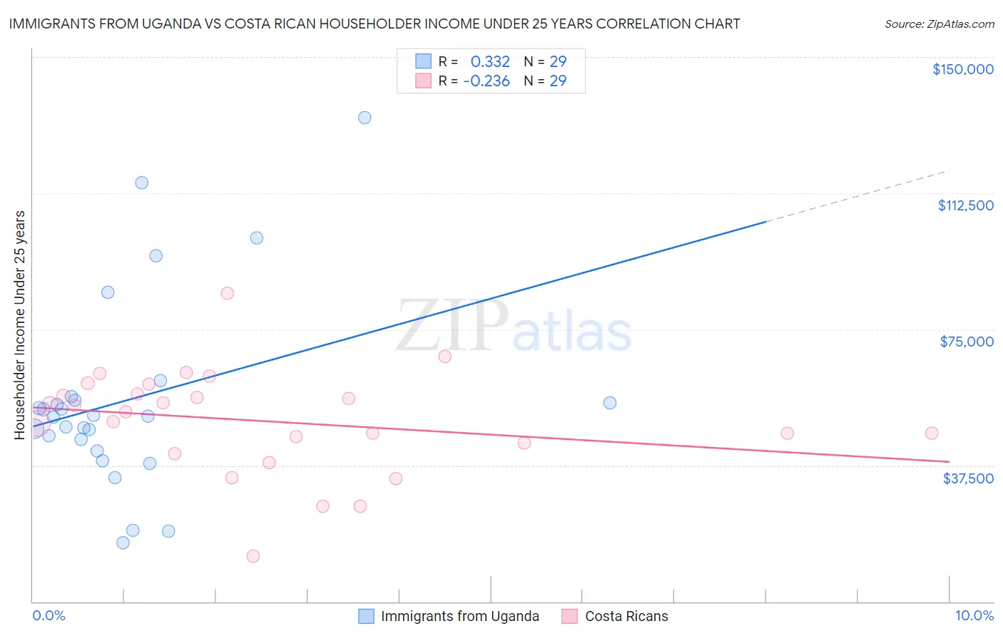 Immigrants from Uganda vs Costa Rican Householder Income Under 25 years