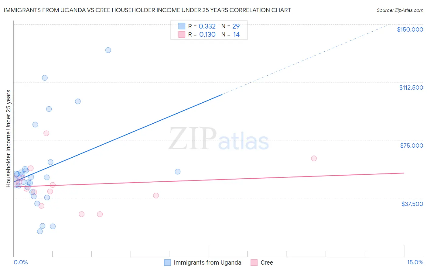 Immigrants from Uganda vs Cree Householder Income Under 25 years