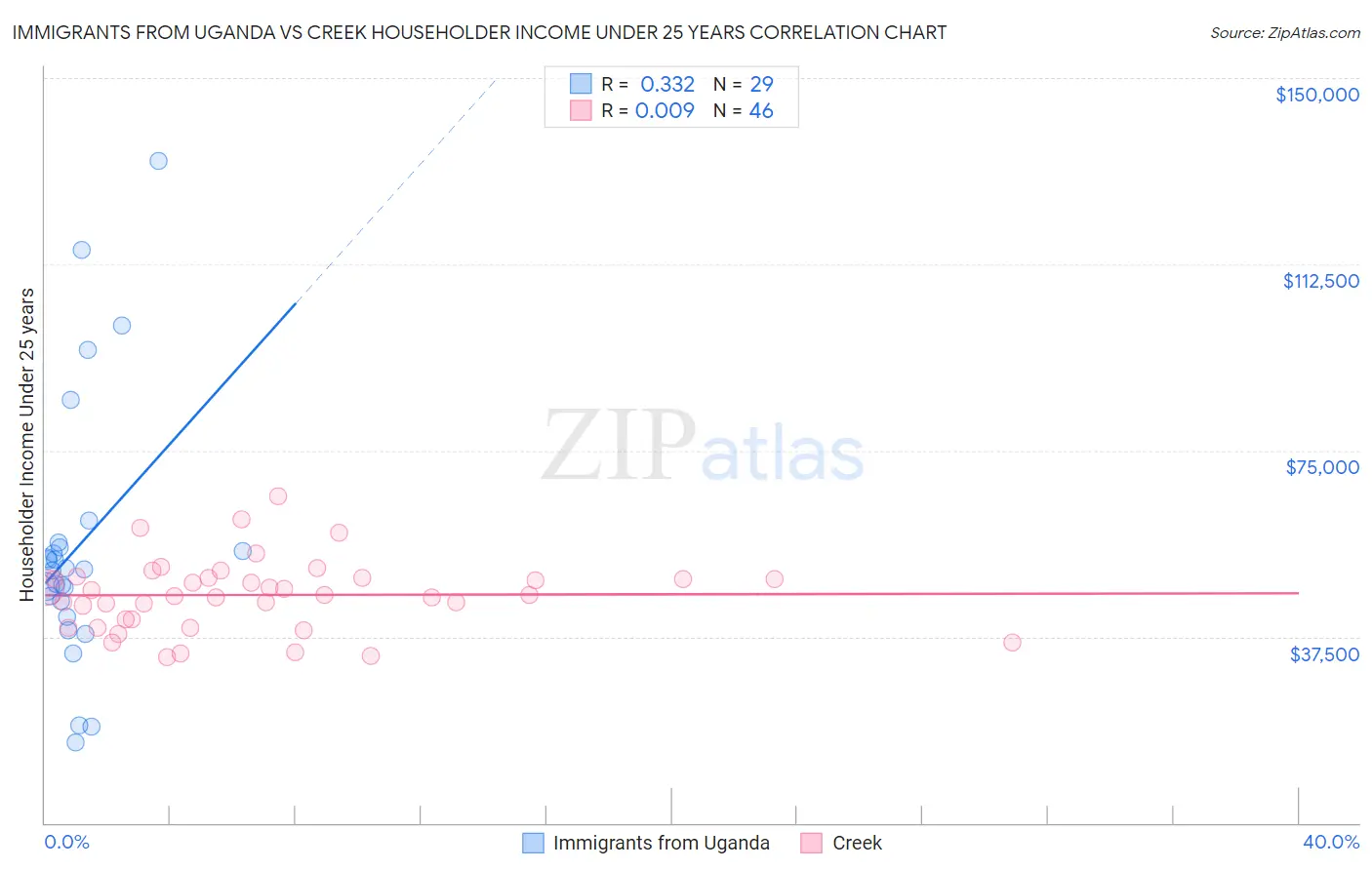 Immigrants from Uganda vs Creek Householder Income Under 25 years