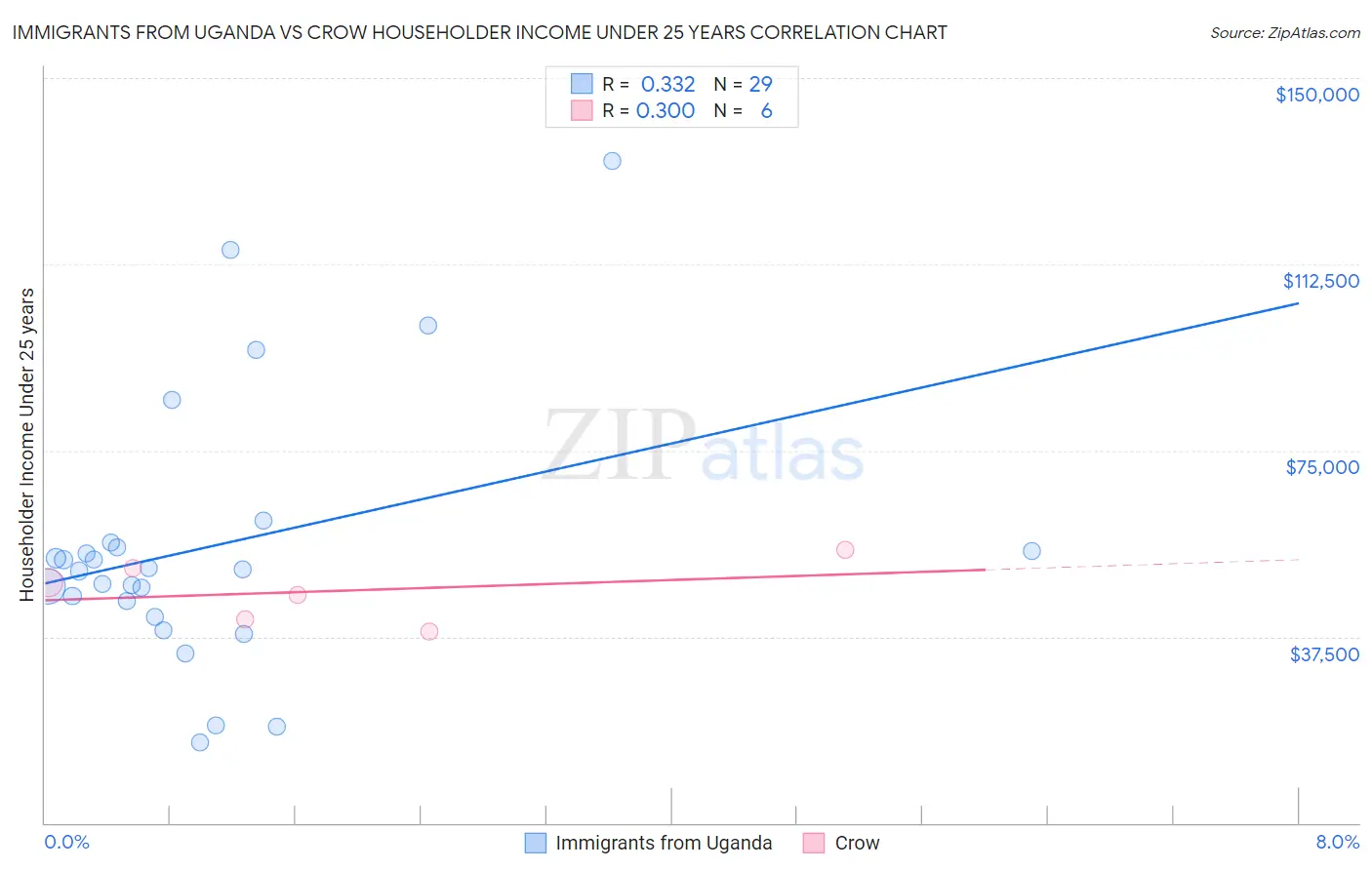 Immigrants from Uganda vs Crow Householder Income Under 25 years