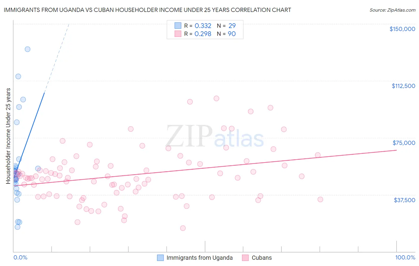 Immigrants from Uganda vs Cuban Householder Income Under 25 years