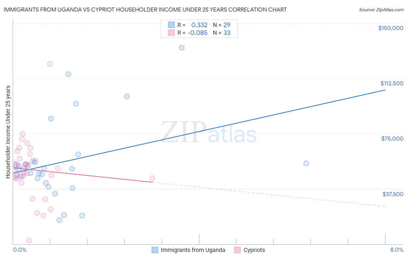Immigrants from Uganda vs Cypriot Householder Income Under 25 years