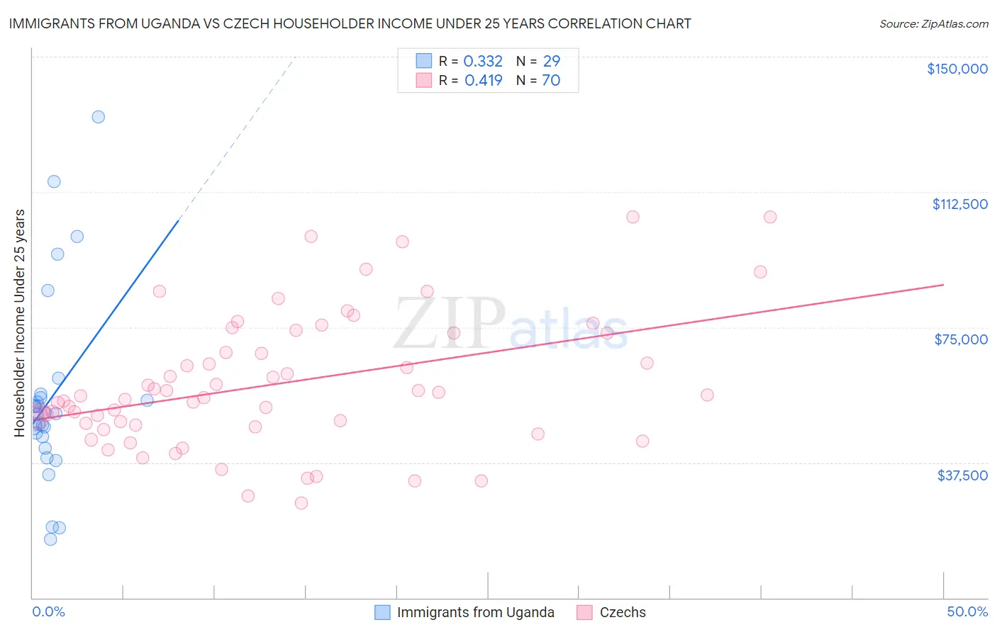 Immigrants from Uganda vs Czech Householder Income Under 25 years