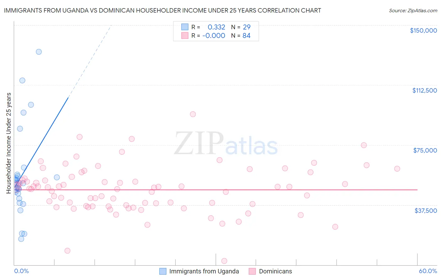 Immigrants from Uganda vs Dominican Householder Income Under 25 years