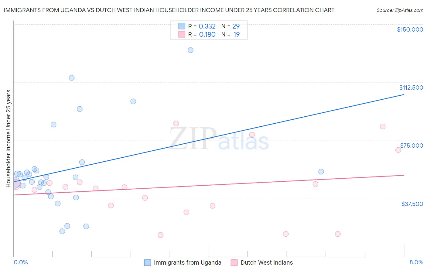 Immigrants from Uganda vs Dutch West Indian Householder Income Under 25 years