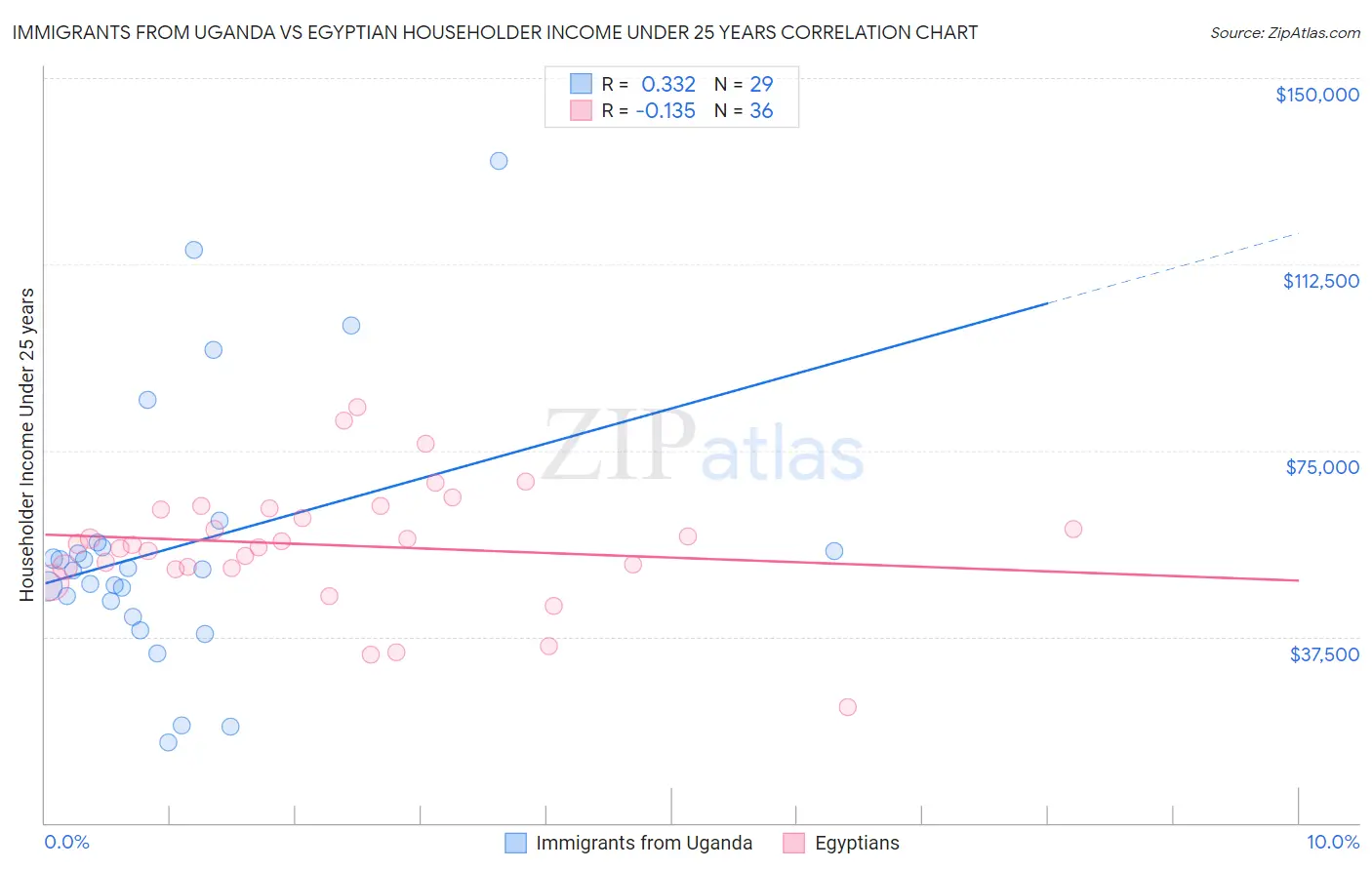 Immigrants from Uganda vs Egyptian Householder Income Under 25 years