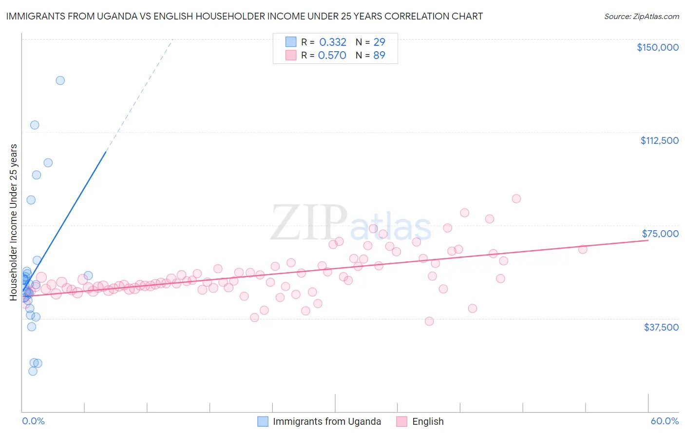 Immigrants from Uganda vs English Householder Income Under 25 years