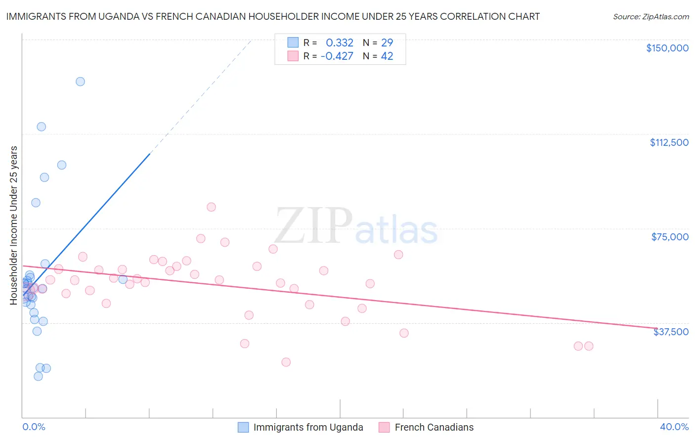 Immigrants from Uganda vs French Canadian Householder Income Under 25 years