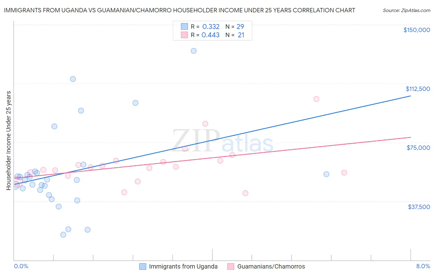 Immigrants from Uganda vs Guamanian/Chamorro Householder Income Under 25 years