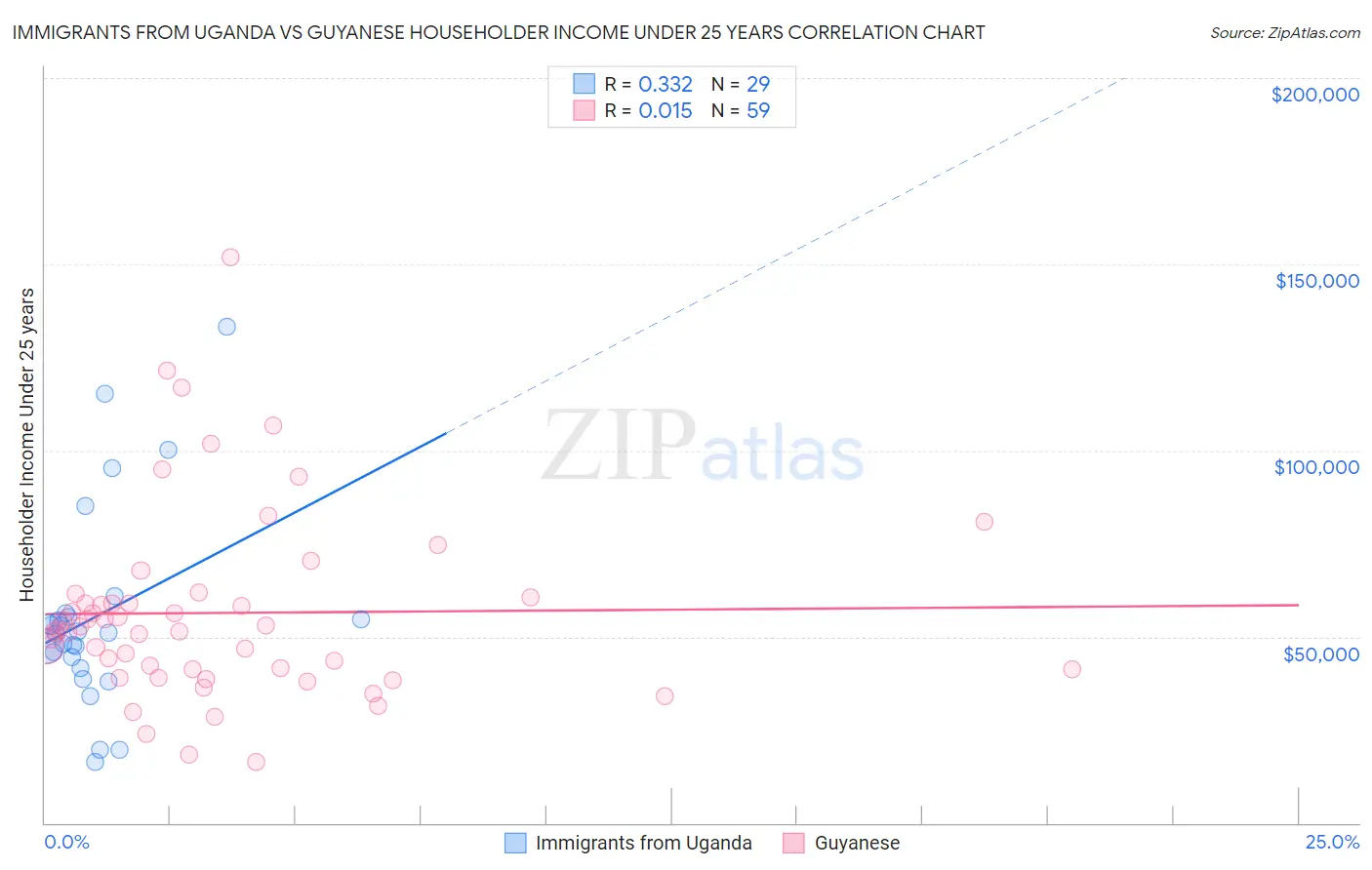 Immigrants from Uganda vs Guyanese Householder Income Under 25 years