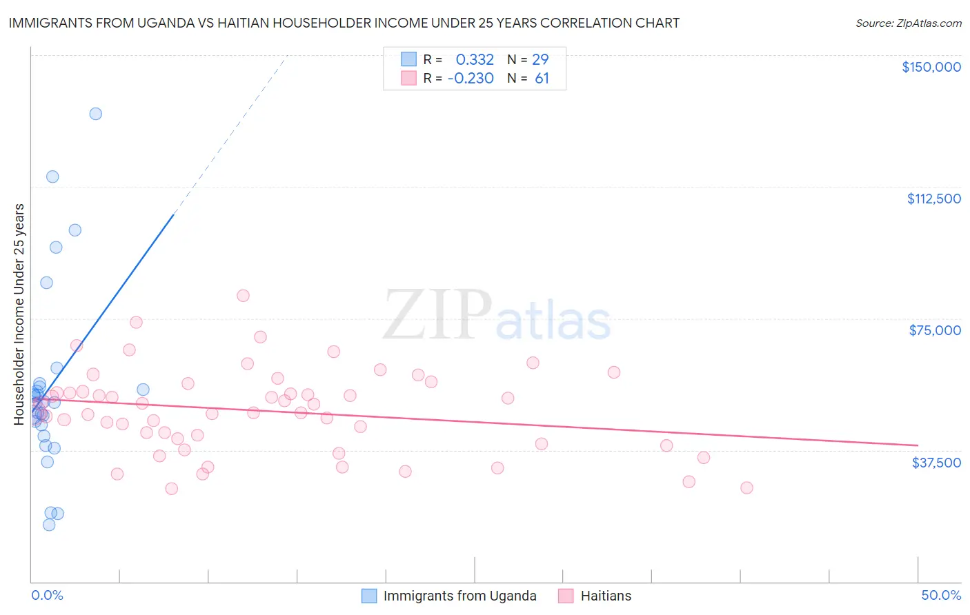 Immigrants from Uganda vs Haitian Householder Income Under 25 years