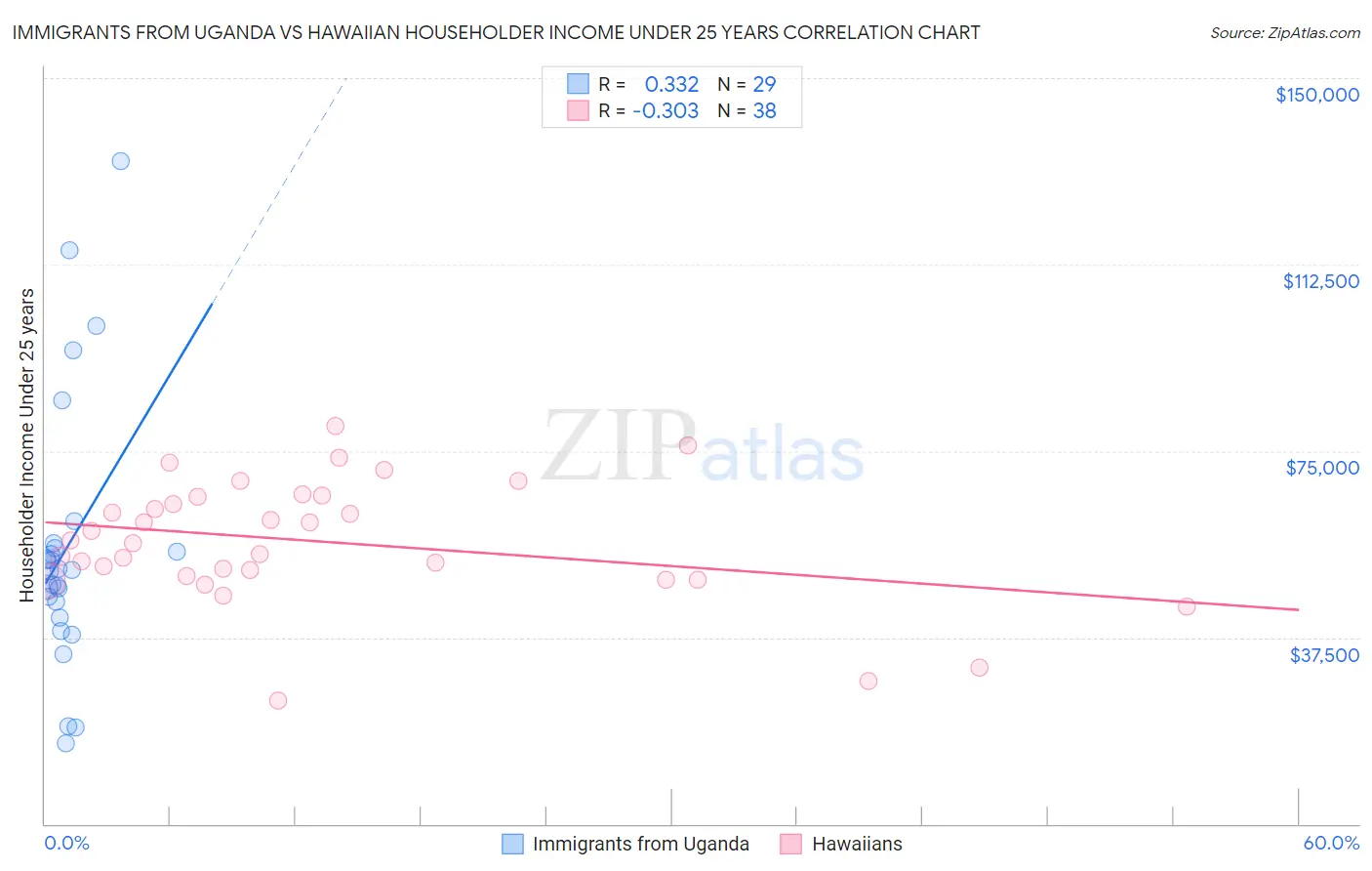 Immigrants from Uganda vs Hawaiian Householder Income Under 25 years