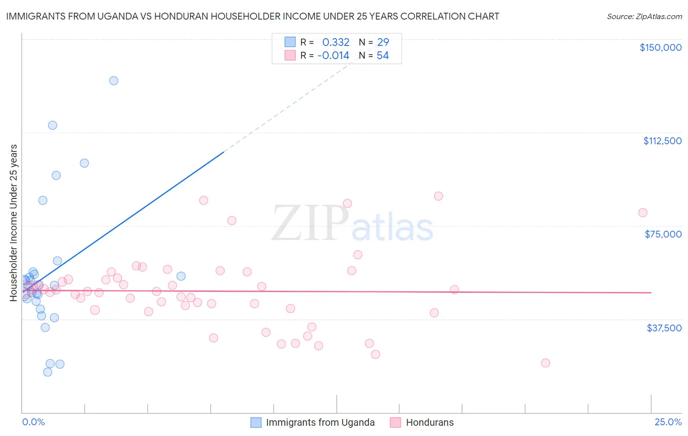 Immigrants from Uganda vs Honduran Householder Income Under 25 years