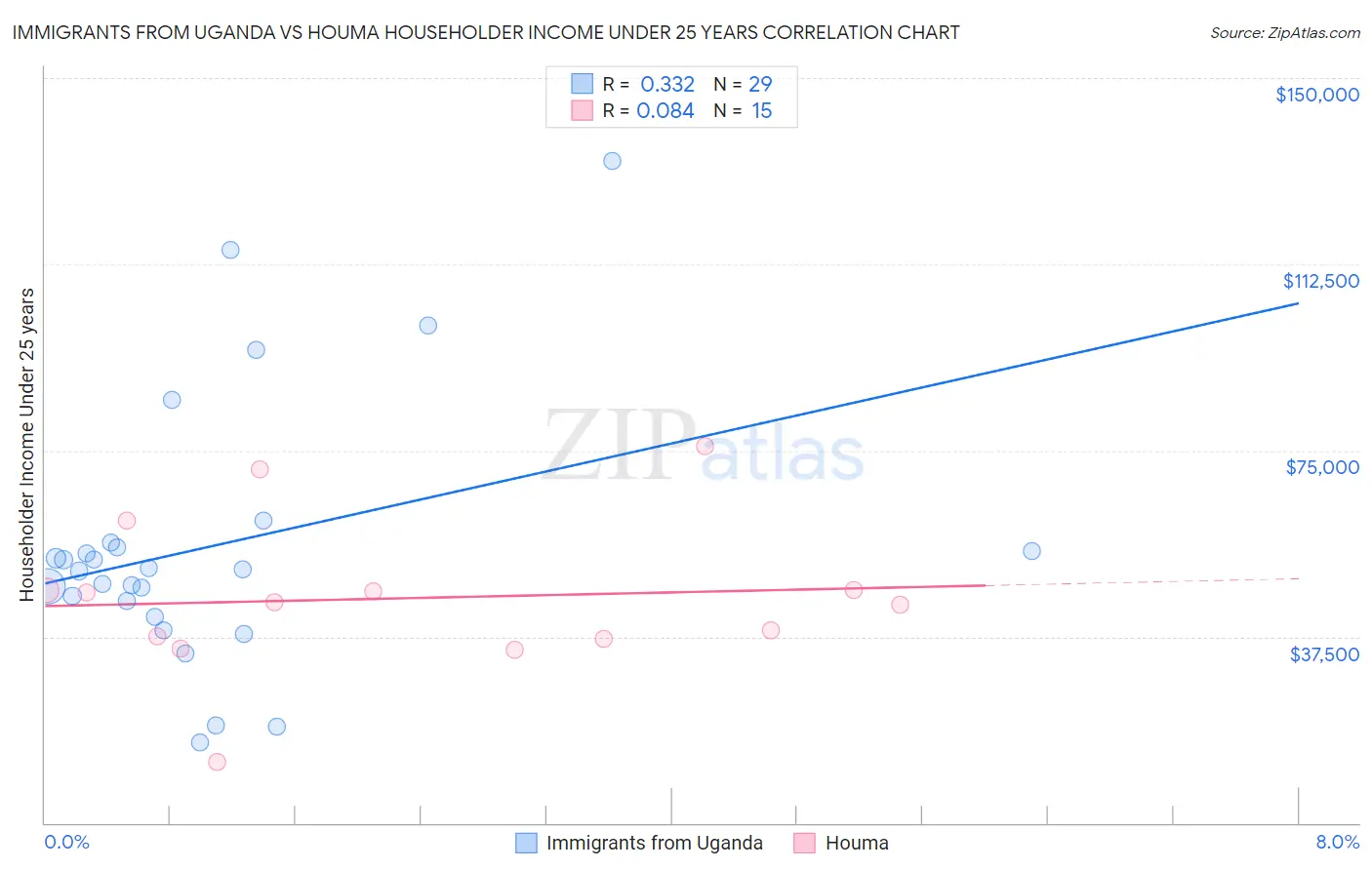 Immigrants from Uganda vs Houma Householder Income Under 25 years