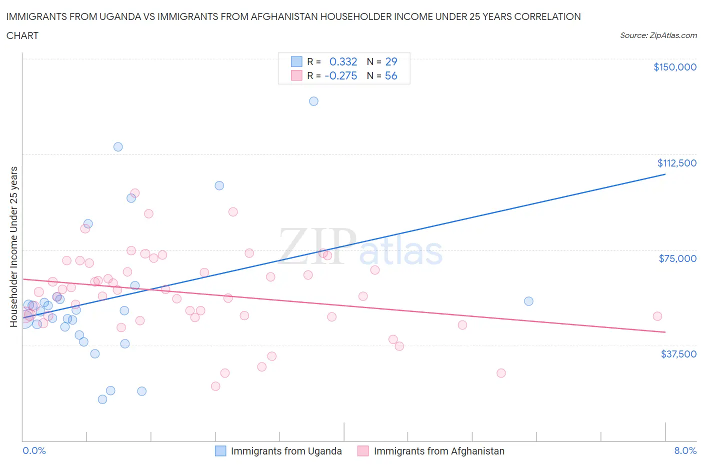 Immigrants from Uganda vs Immigrants from Afghanistan Householder Income Under 25 years