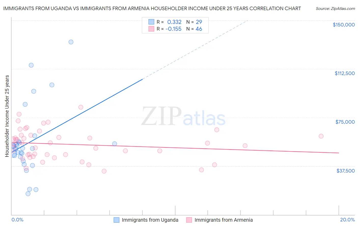 Immigrants from Uganda vs Immigrants from Armenia Householder Income Under 25 years