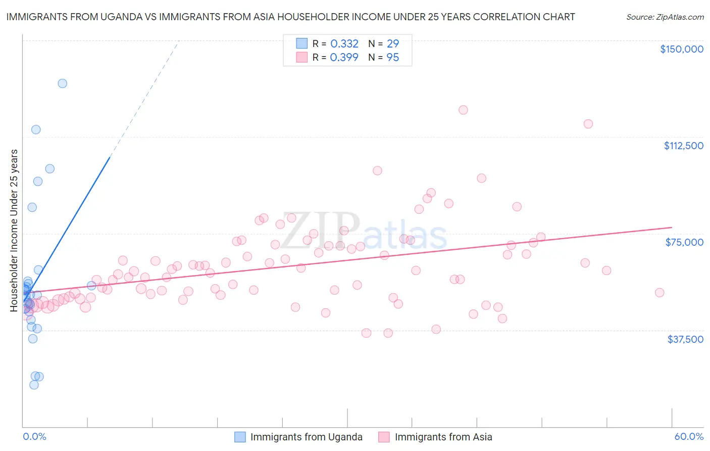 Immigrants from Uganda vs Immigrants from Asia Householder Income Under 25 years