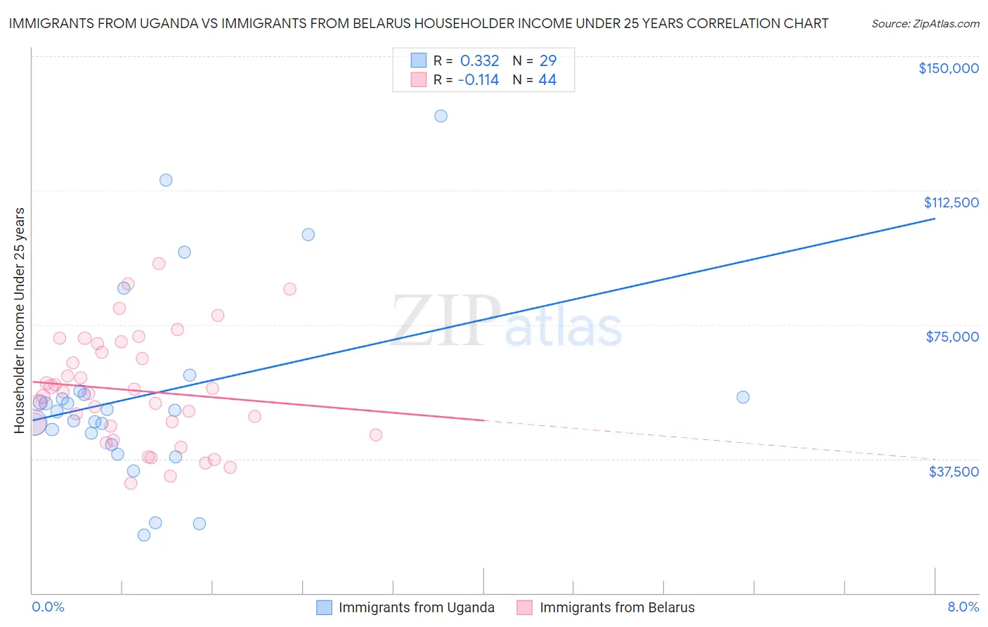 Immigrants from Uganda vs Immigrants from Belarus Householder Income Under 25 years