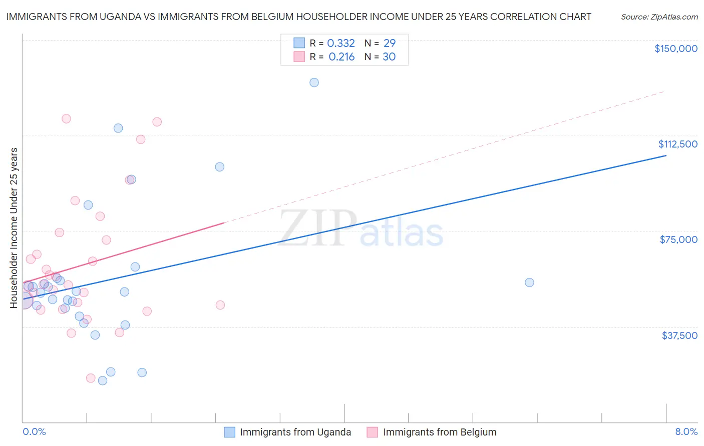 Immigrants from Uganda vs Immigrants from Belgium Householder Income Under 25 years