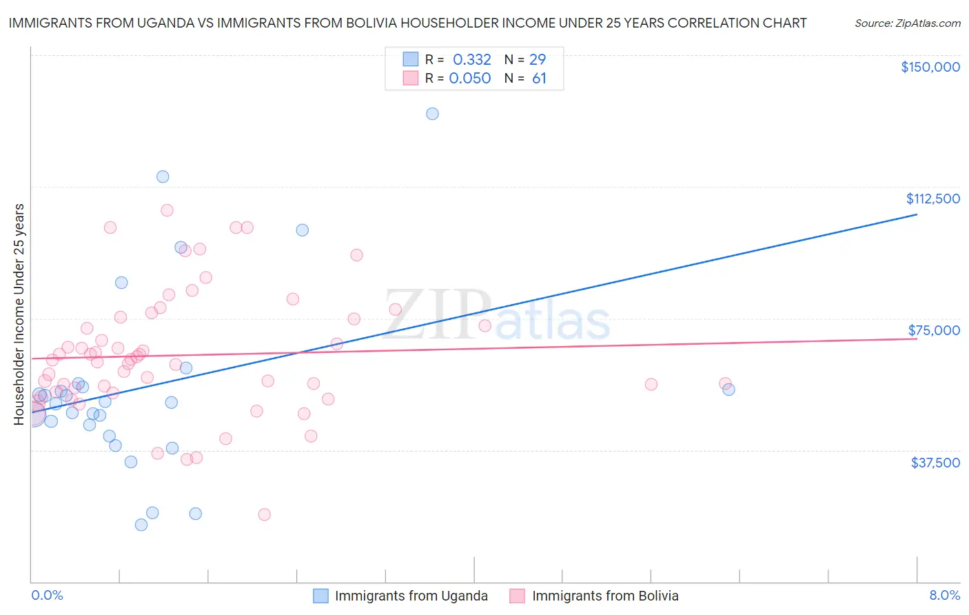 Immigrants from Uganda vs Immigrants from Bolivia Householder Income Under 25 years