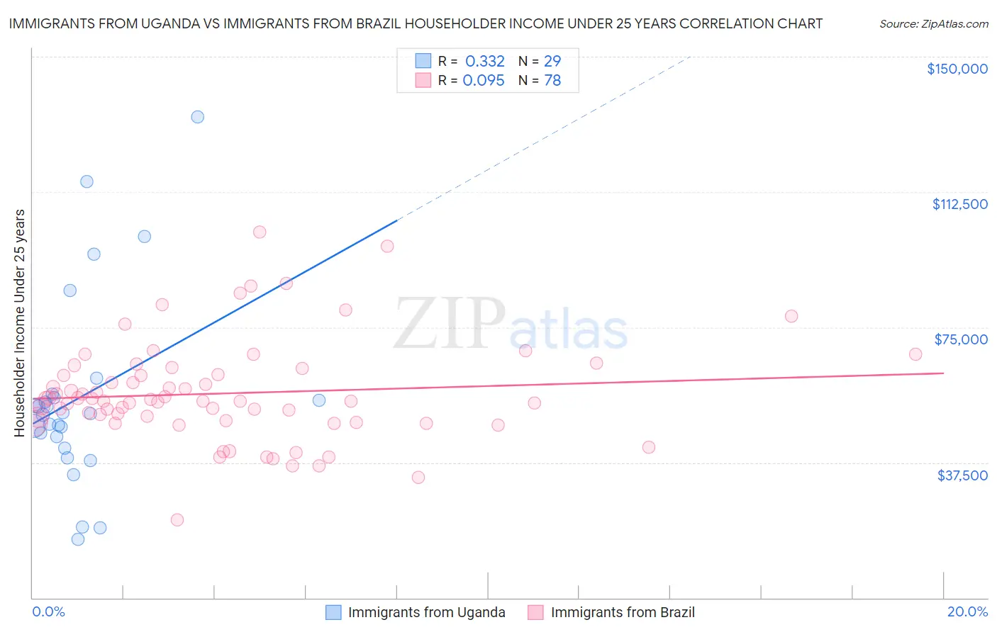 Immigrants from Uganda vs Immigrants from Brazil Householder Income Under 25 years