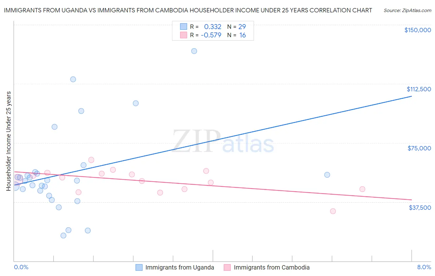 Immigrants from Uganda vs Immigrants from Cambodia Householder Income Under 25 years