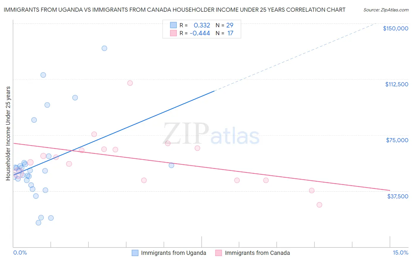 Immigrants from Uganda vs Immigrants from Canada Householder Income Under 25 years