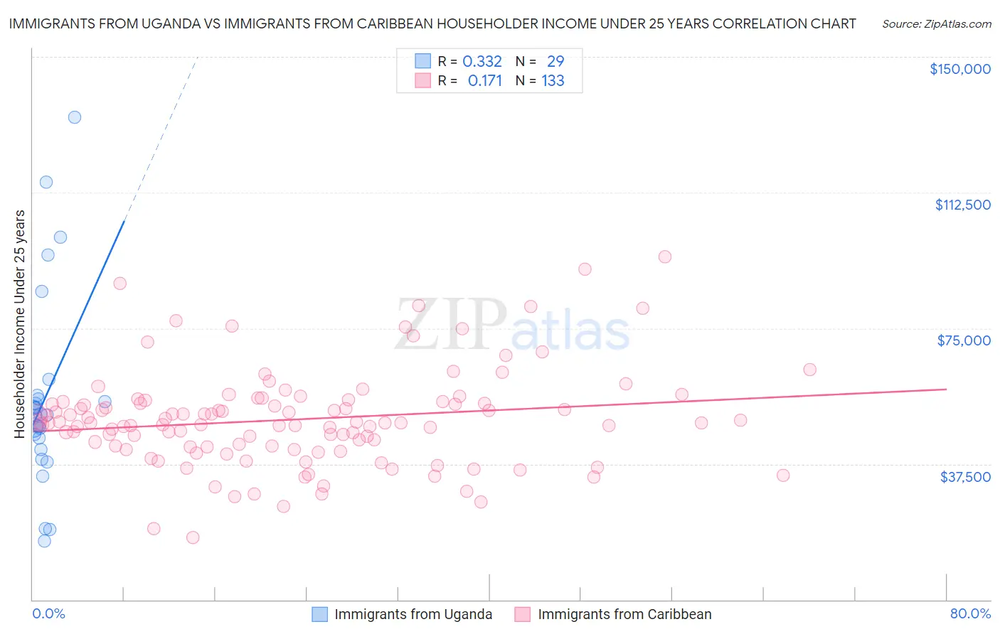 Immigrants from Uganda vs Immigrants from Caribbean Householder Income Under 25 years