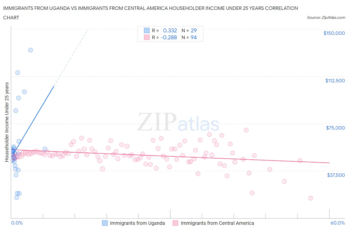 Immigrants from Uganda vs Immigrants from Central America Householder Income Under 25 years
