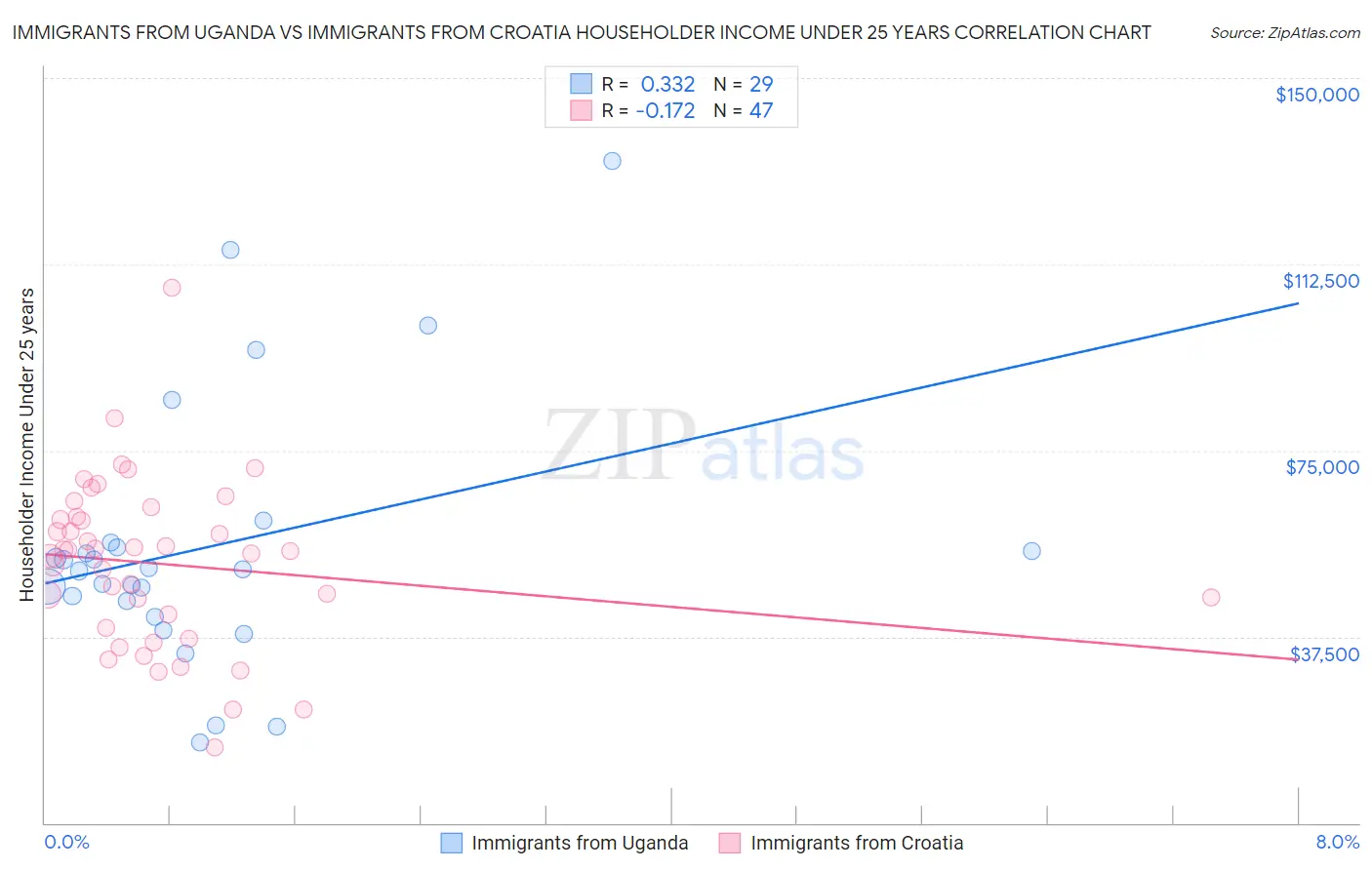 Immigrants from Uganda vs Immigrants from Croatia Householder Income Under 25 years