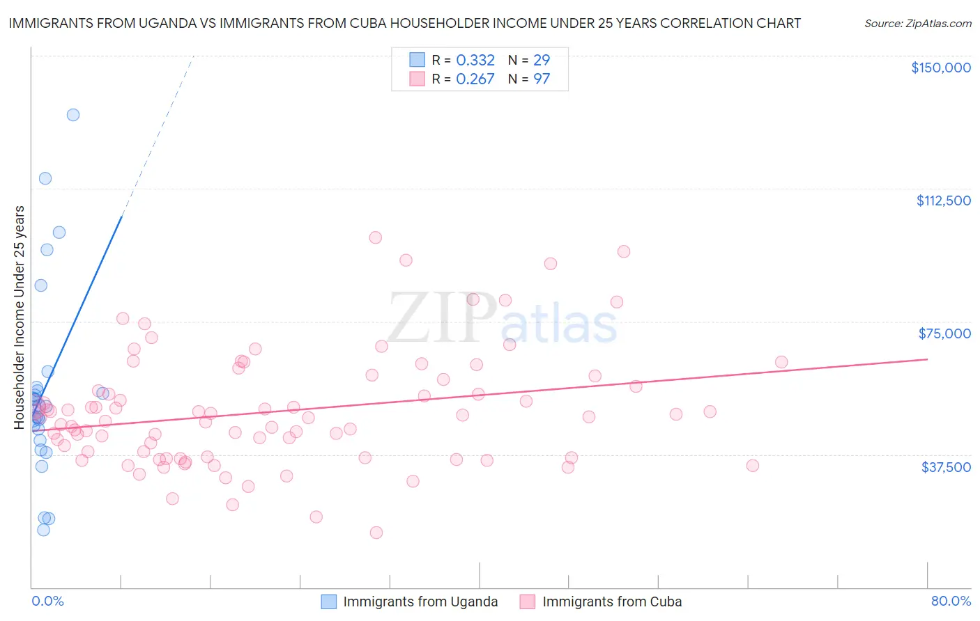 Immigrants from Uganda vs Immigrants from Cuba Householder Income Under 25 years