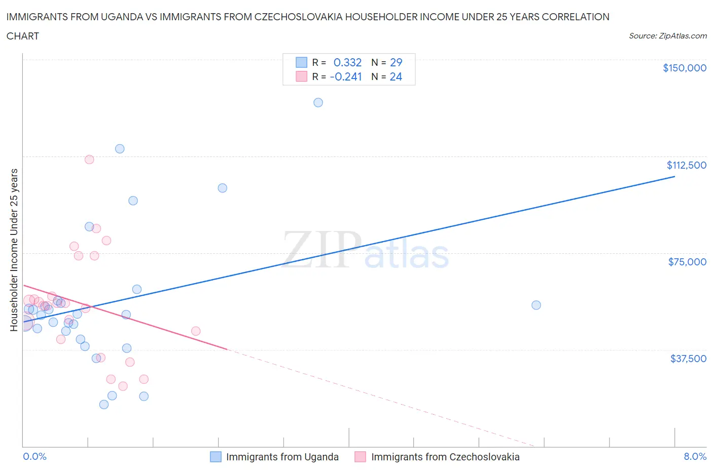 Immigrants from Uganda vs Immigrants from Czechoslovakia Householder Income Under 25 years