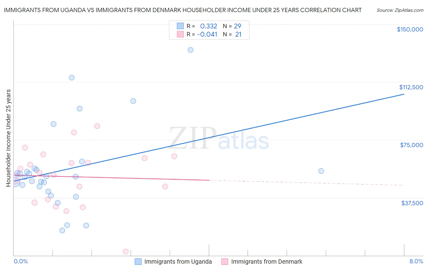 Immigrants from Uganda vs Immigrants from Denmark Householder Income Under 25 years