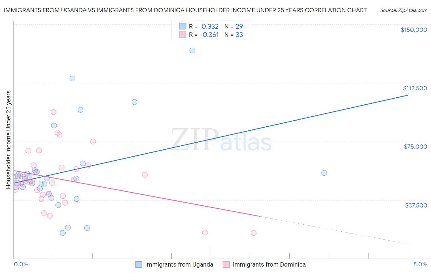 Immigrants from Uganda vs Immigrants from Dominica Householder Income Under 25 years