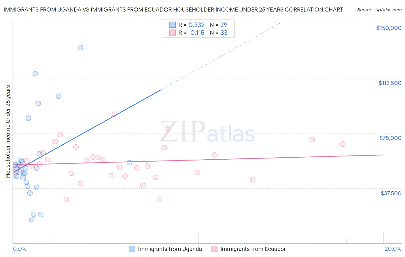 Immigrants from Uganda vs Immigrants from Ecuador Householder Income Under 25 years